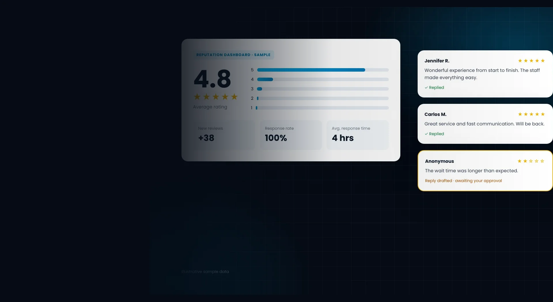 Online reputation dashboard with reviews and ratings
