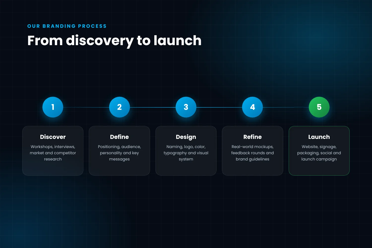 Five-step branding process: discover, define, design, refine, launch