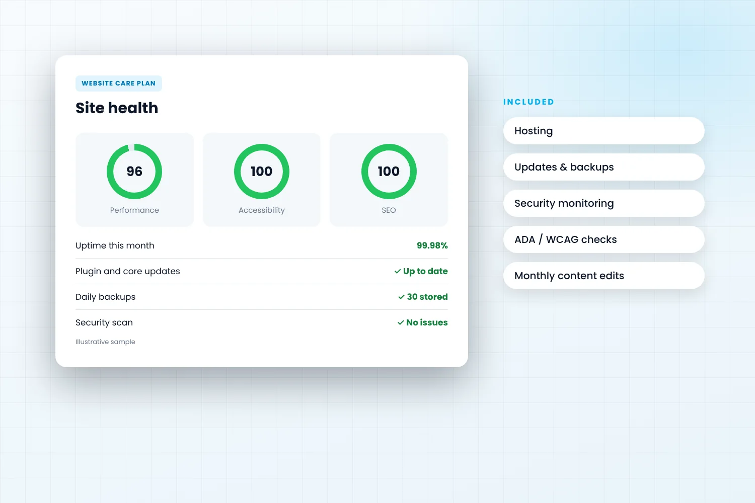 Website care plan dashboard showing site health, uptime and backups
