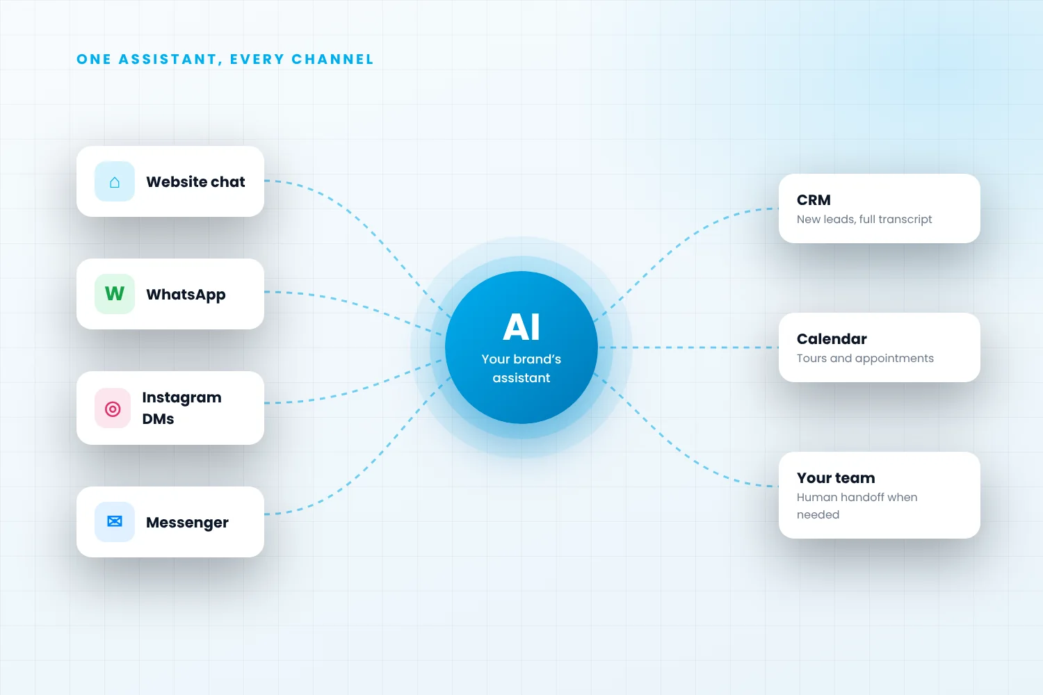 AI chatbot connected to website chat, WhatsApp, Instagram, Messenger, CRM and calendar
