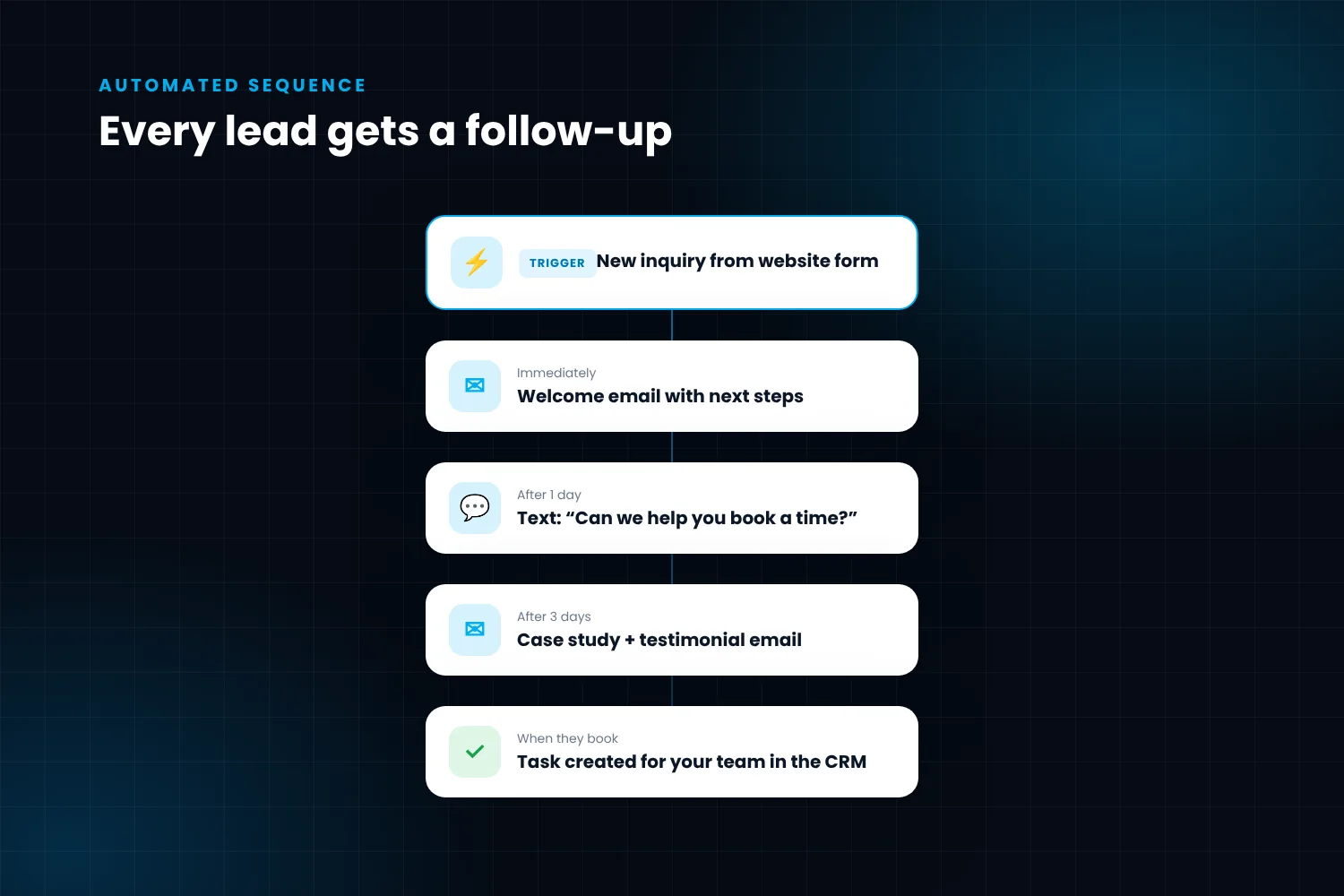 Automated email and SMS follow-up sequence for new leads