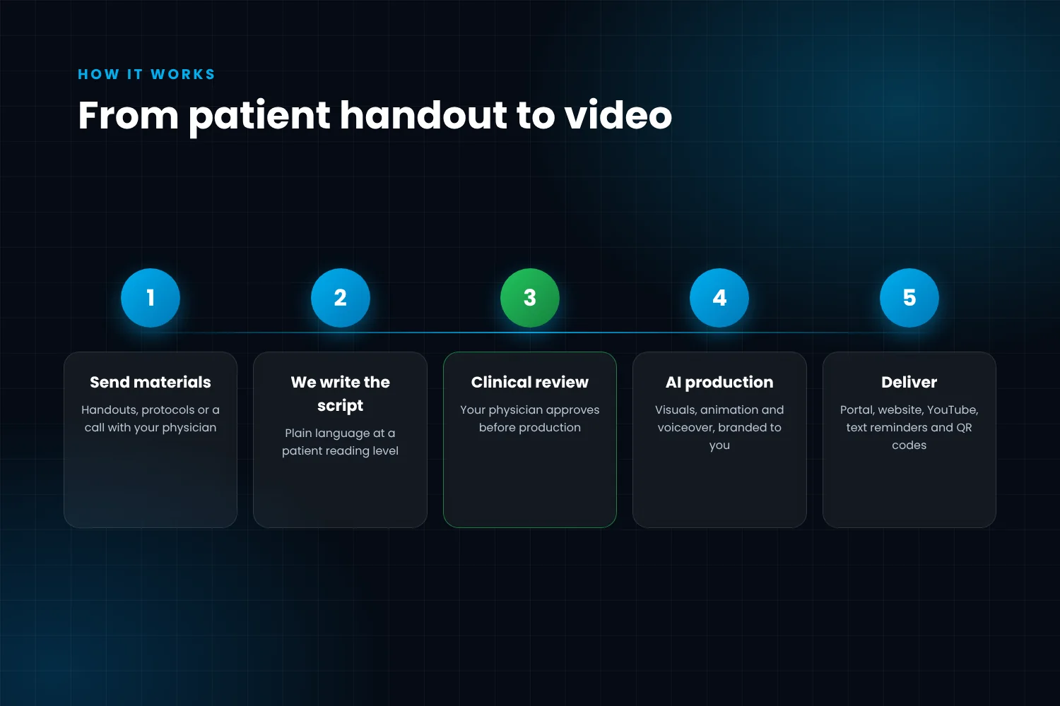 Five-step process for producing AI patient education videos