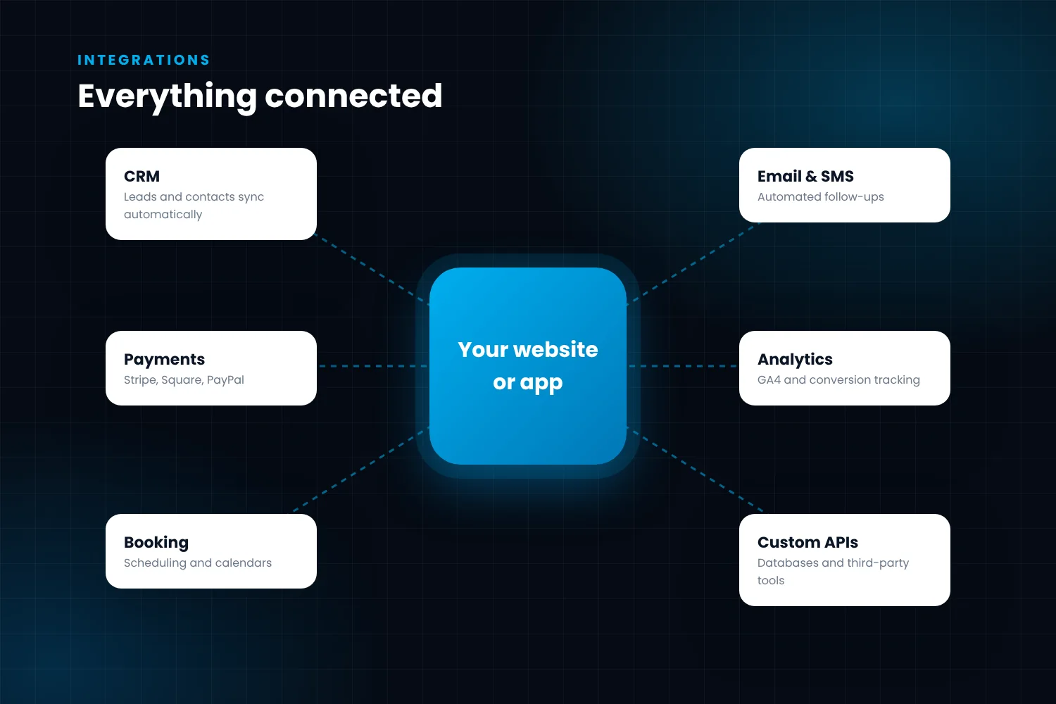Website integrations with CRM, payments, booking, email, analytics and APIs