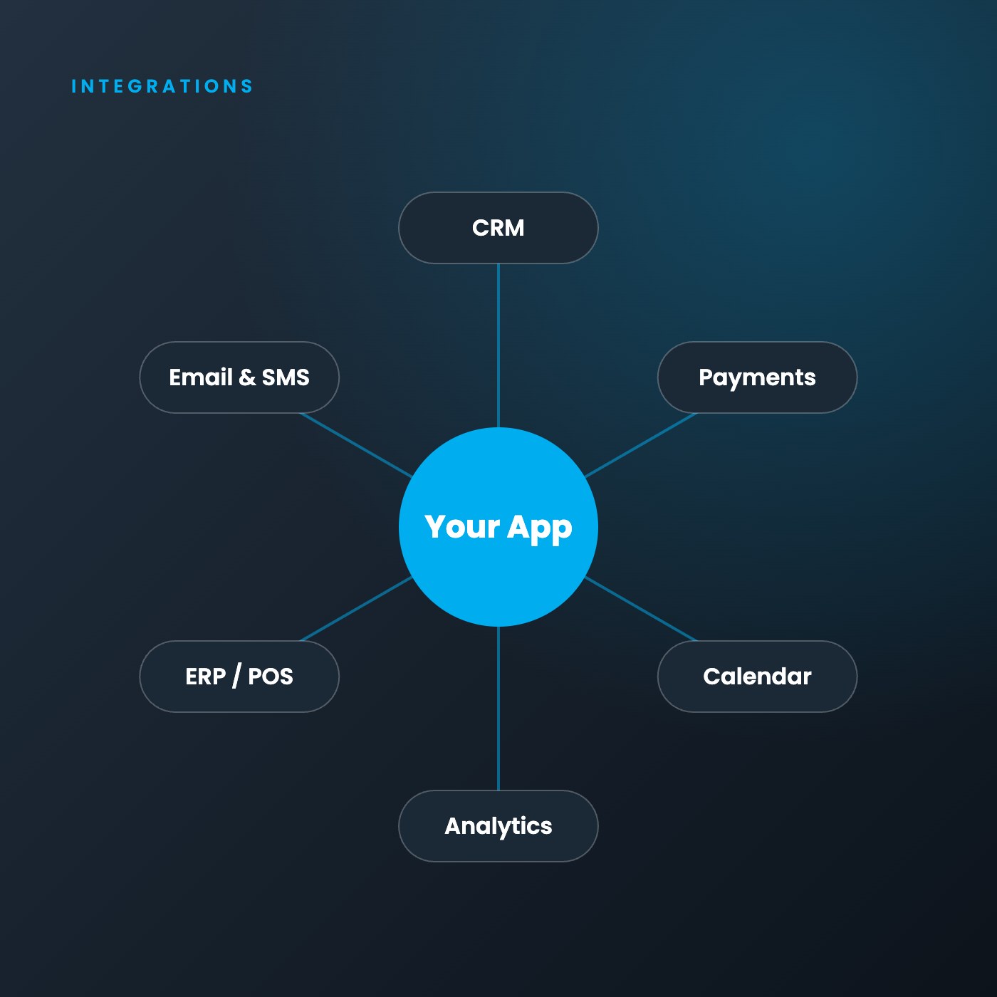 App integrations with CRM, payments, calendar, analytics, ERP and email