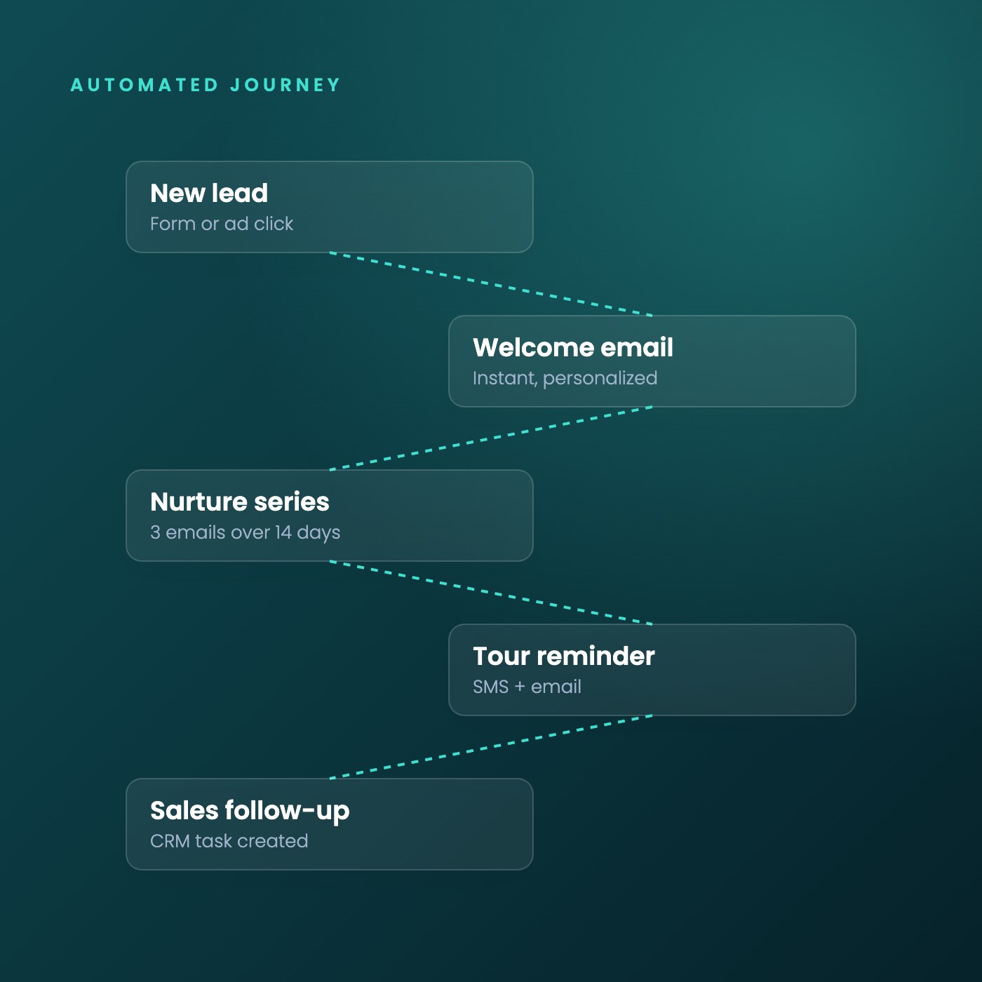 Automated email marketing journey from new lead to sales follow-up