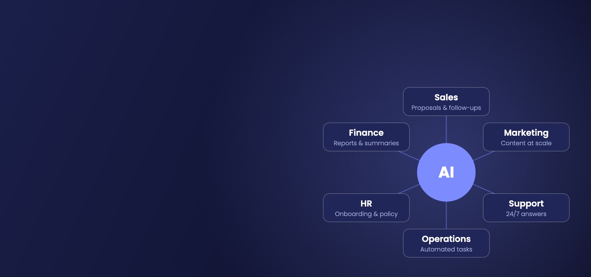AI connected across sales, marketing, support, operations, HR and finance