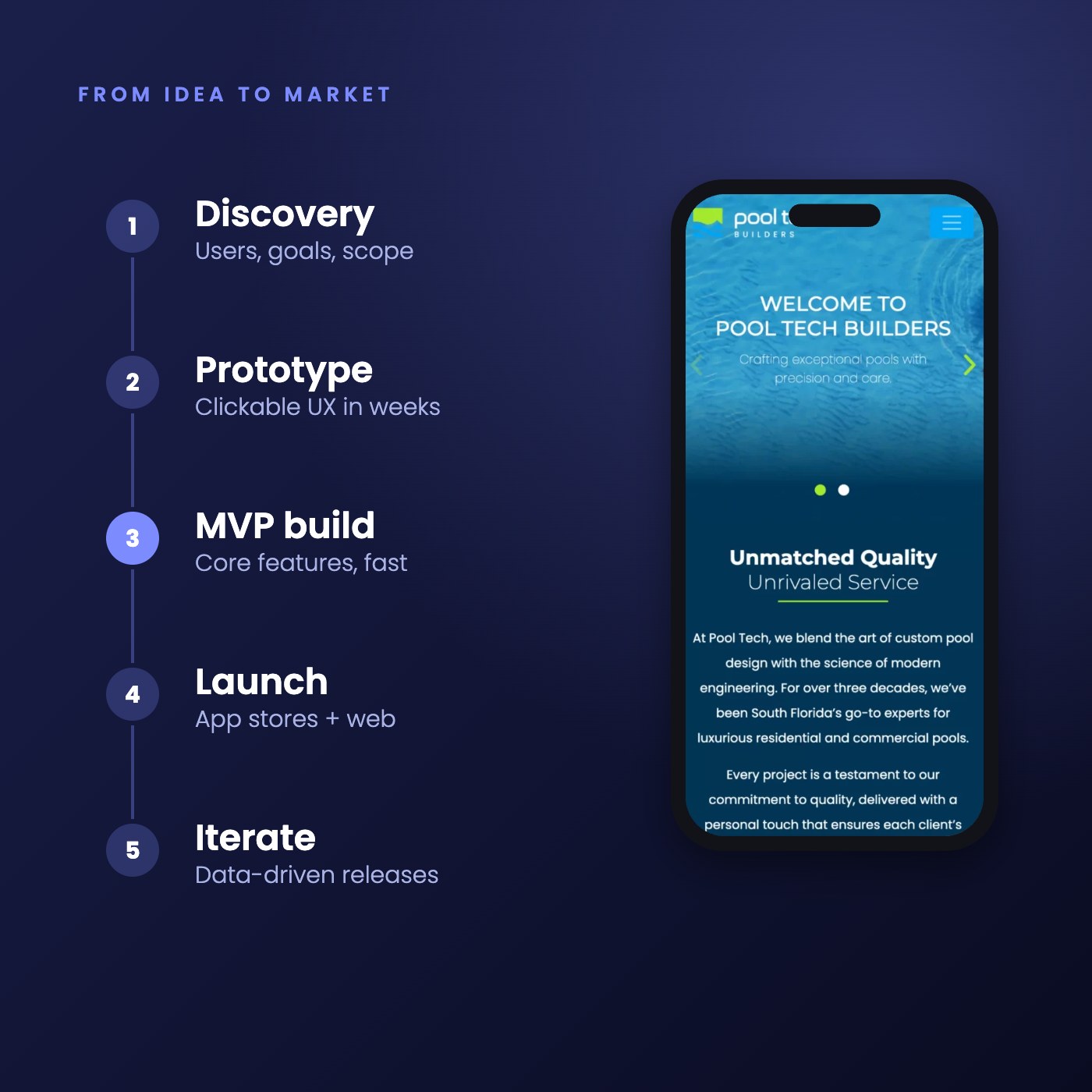 Product roadmap from discovery to launch with app screen