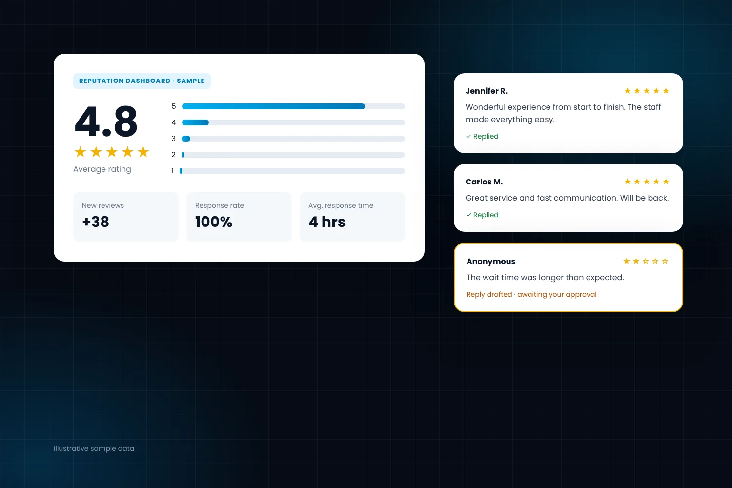 Online reputation dashboard with ratings and review responses