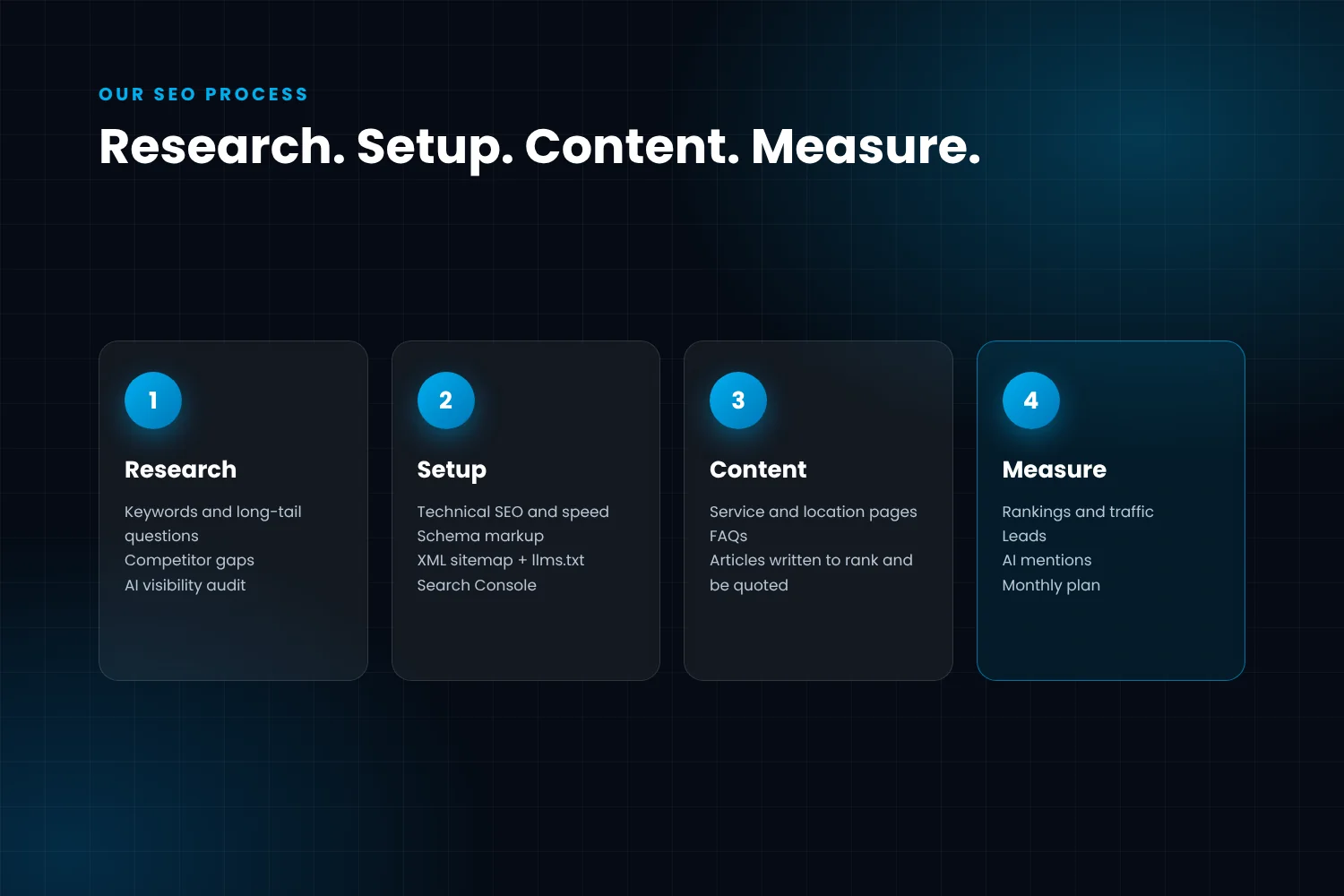 Four-phase SEO process: research, setup, content, measure