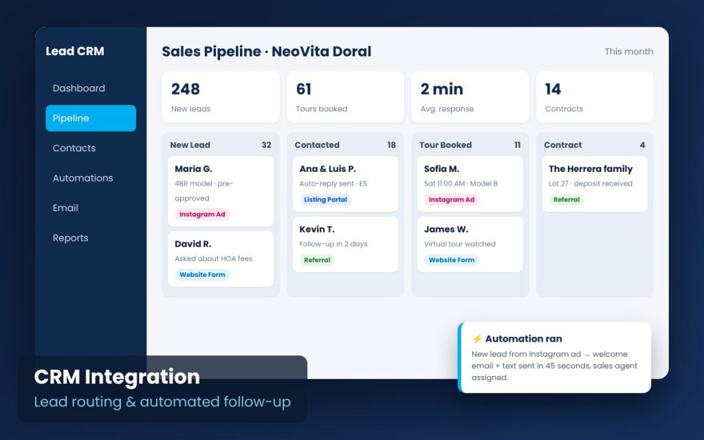 Real estate CRM sales pipeline dashboard with automated lead follow-up